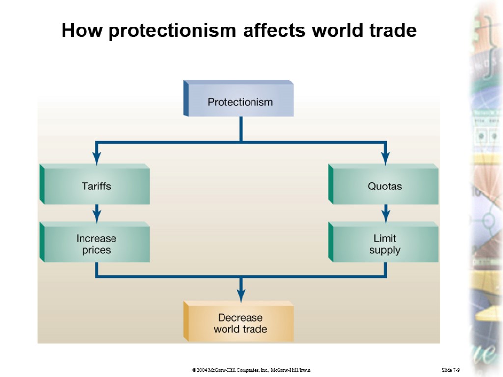 Slide 7-9 How protectionism affects world trade